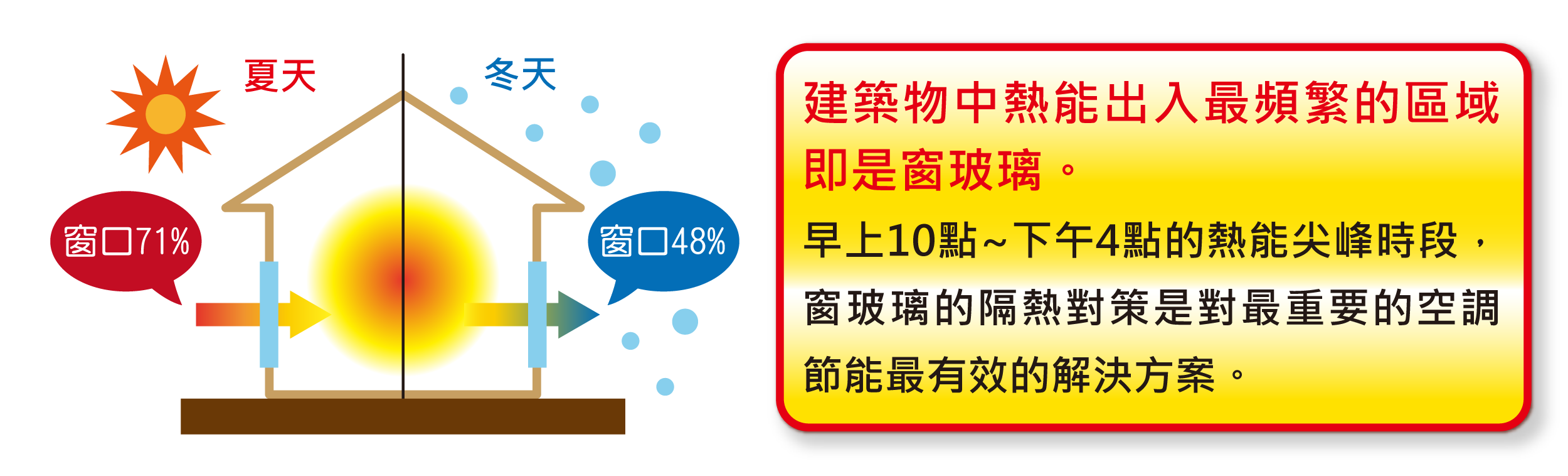 早上十點及下午四點是熱能的尖峰時段,出入最頻繁的區域即是玻璃窗戶。