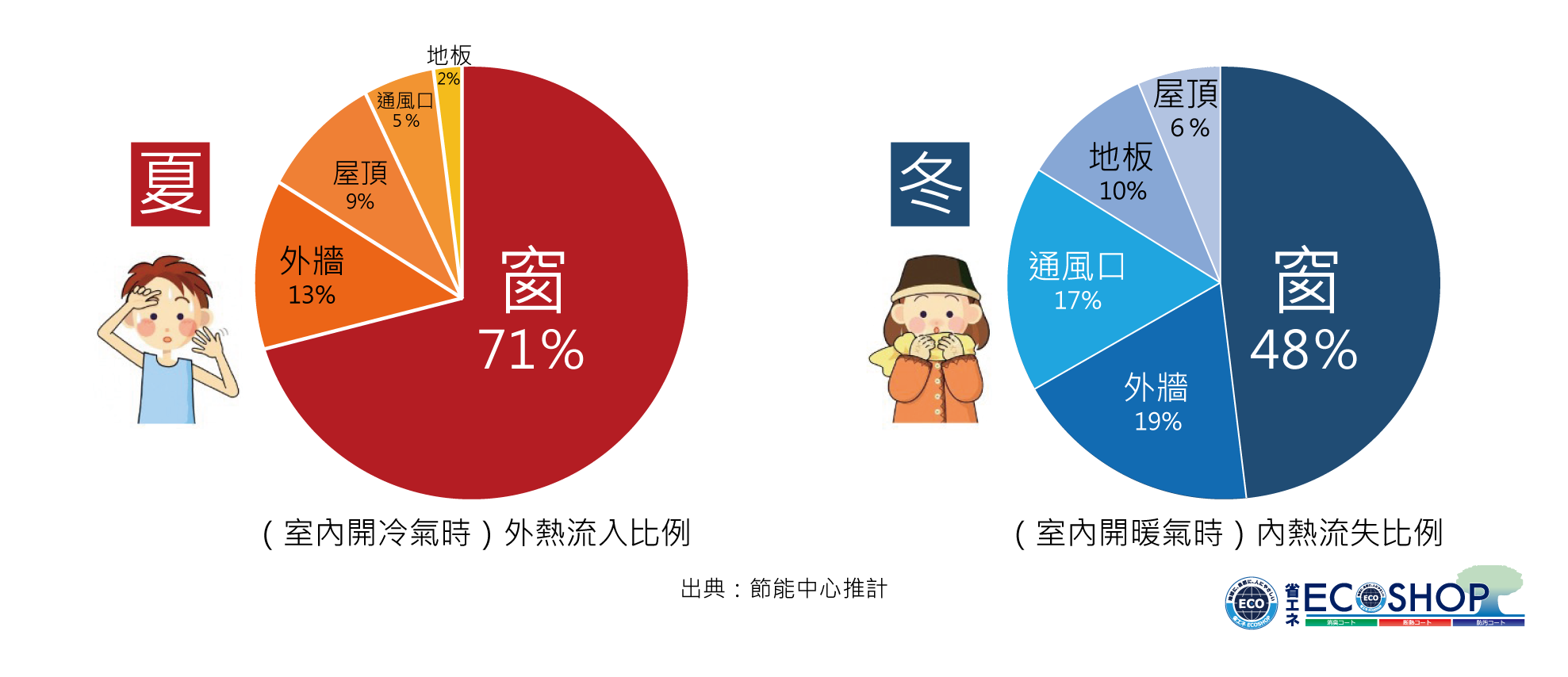 窗戶為冬夏兩季熱源散逸及流入最頻繁的區域