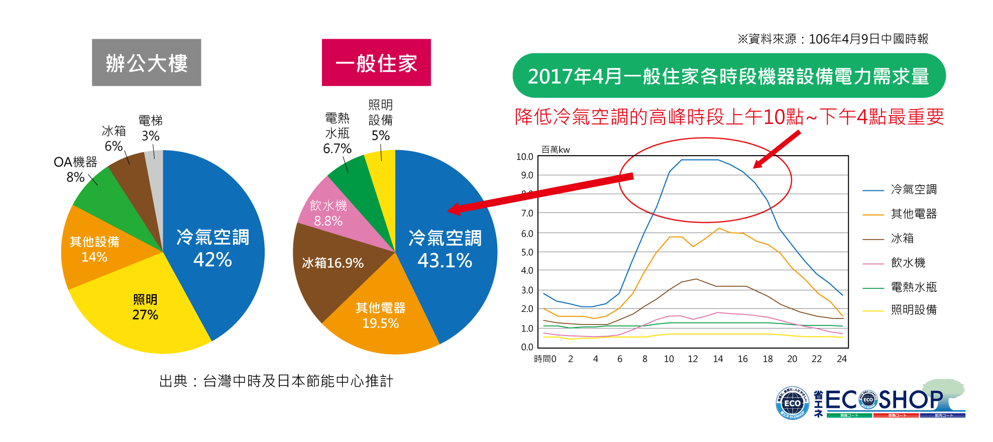 冷氣空調為辦公大樓及一般住家最耗電的電器產品