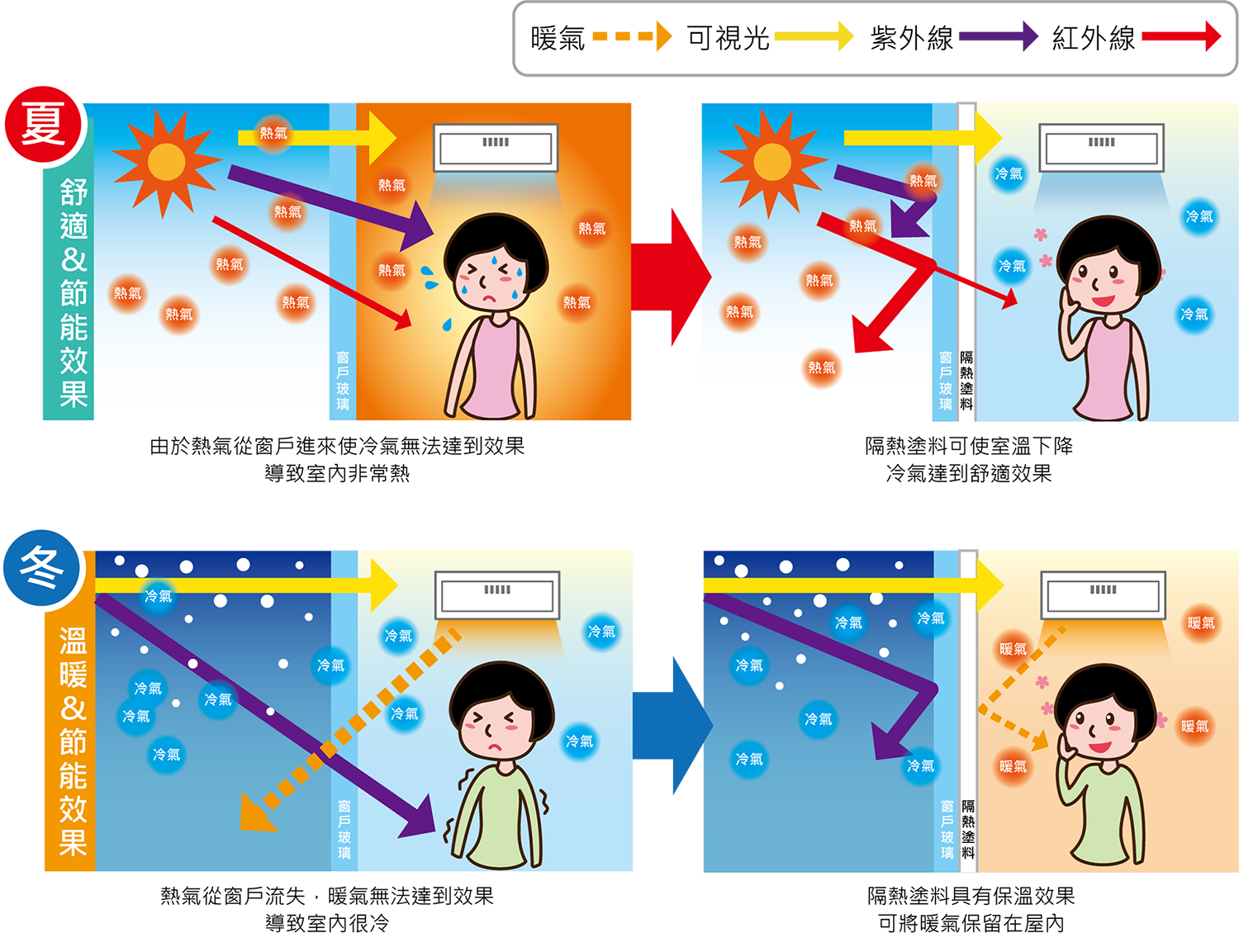 使用隔熱塗料夏天使室內溫度下降，冬天可將暖氣保留屋內